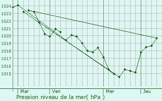 Graphe de la pression atmosphrique prvue pour Mongaillard