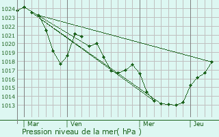 Graphe de la pression atmosphrique prvue pour Lacroix-Barrez