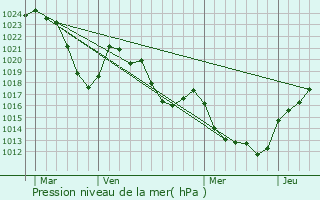 Graphe de la pression atmosphrique prvue pour Pierrefort