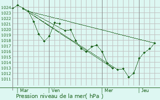 Graphe de la pression atmosphrique prvue pour Laveissire