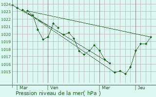 Graphe de la pression atmosphrique prvue pour Saint-Jean-de-Verges