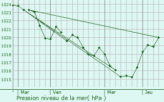 Graphe de la pression atmosphrique prvue pour Martisserre