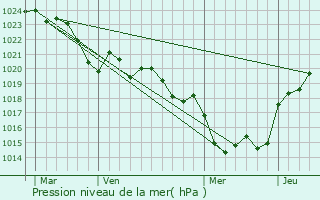 Graphe de la pression atmosphrique prvue pour Castelnau-sur-Gupie