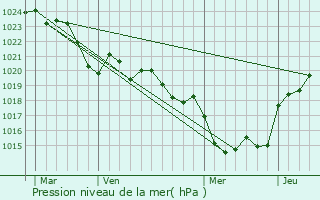 Graphe de la pression atmosphrique prvue pour Fourques-sur-Garonne