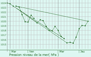 Graphe de la pression atmosphrique prvue pour Molas