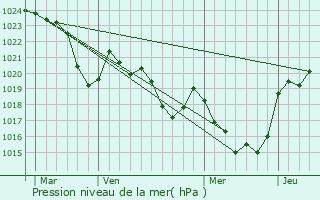 Graphe de la pression atmosphrique prvue pour Francazal