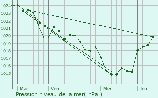 Graphe de la pression atmosphrique prvue pour Saint-Martin-Curton