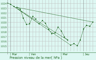 Graphe de la pression atmosphrique prvue pour Cazeneuve-Montaut