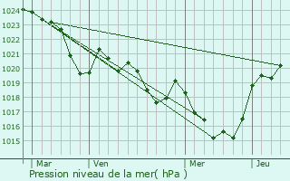 Graphe de la pression atmosphrique prvue pour Cardeilhac