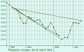 Graphe de la pression atmosphrique prvue pour Bizanos