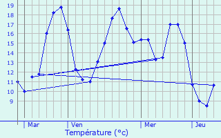 Graphique des tempratures prvues pour Raux