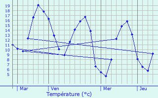 Graphique des tempratures prvues pour Beaufai