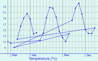 Graphique des tempratures prvues pour Amions