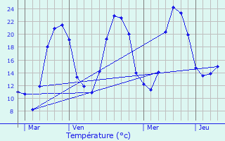 Graphique des tempratures prvues pour Ris