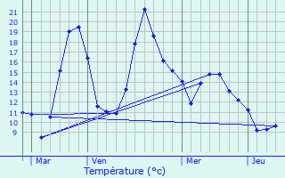 Graphique des tempratures prvues pour Tabre