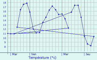 Graphique des tempratures prvues pour La Vergne