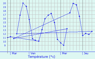 Graphique des tempratures prvues pour Oderen