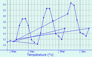 Graphique des tempratures prvues pour Arbusigny