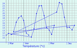 Graphique des tempratures prvues pour Challonges