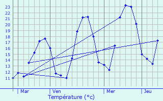 Graphique des tempratures prvues pour Revest-du-Bion