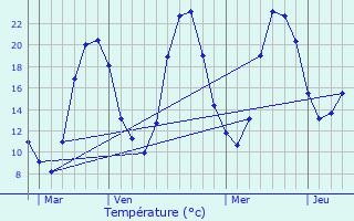 Graphique des tempratures prvues pour Pignols