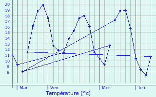 Graphique des tempratures prvues pour Coyviller