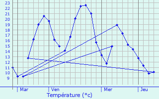 Graphique des tempratures prvues pour La Tour-du-Crieu