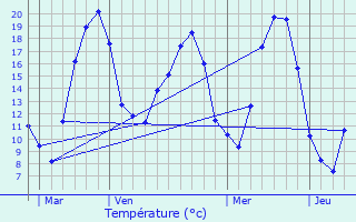 Graphique des tempratures prvues pour Drouville