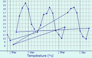 Graphique des tempratures prvues pour Chassignelles