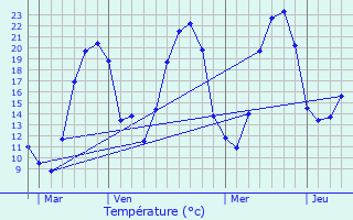 Graphique des tempratures prvues pour Jarnosse