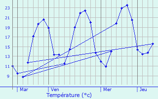 Graphique des tempratures prvues pour Mars