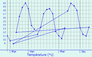 Graphique des tempratures prvues pour Chazeuil