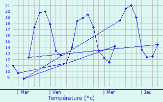 Graphique des tempratures prvues pour Borey