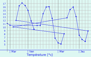 Graphique des tempratures prvues pour Kerpert