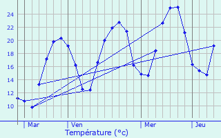 Graphique des tempratures prvues pour Bzaudun-sur-Bne