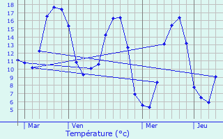 Graphique des tempratures prvues pour Le Leslay