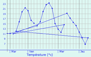 Graphique des tempratures prvues pour Mane