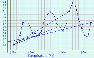 Graphique des tempratures prvues pour Crolles