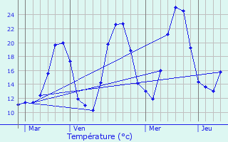 Graphique des tempratures prvues pour Meythet