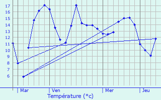 Graphique des tempratures prvues pour Nonville