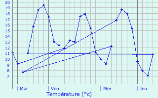 Graphique des tempratures prvues pour Sivry