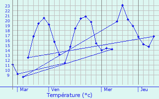 Graphique des tempratures prvues pour Puy-Malsignat