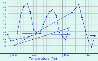 Graphique des tempratures prvues pour Gerbviller