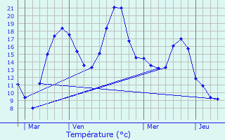 Graphique des tempratures prvues pour Lenax