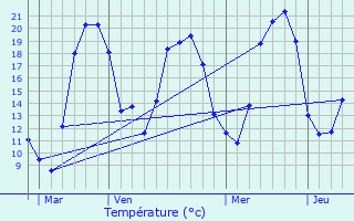 Graphique des tempratures prvues pour Villeparois