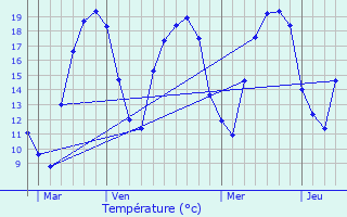 Graphique des tempratures prvues pour Prlon