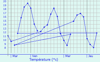 Graphique des tempratures prvues pour Chancenay