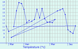 Graphique des tempratures prvues pour Zoebersdorf