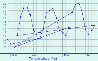 Graphique des tempratures prvues pour Cognires