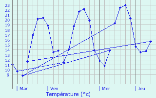 Graphique des tempratures prvues pour Coutouvre